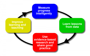 The Informed Education Process